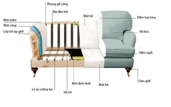 Cấu tạo ghế sofa gồm những bộ phận quan trọng gì?